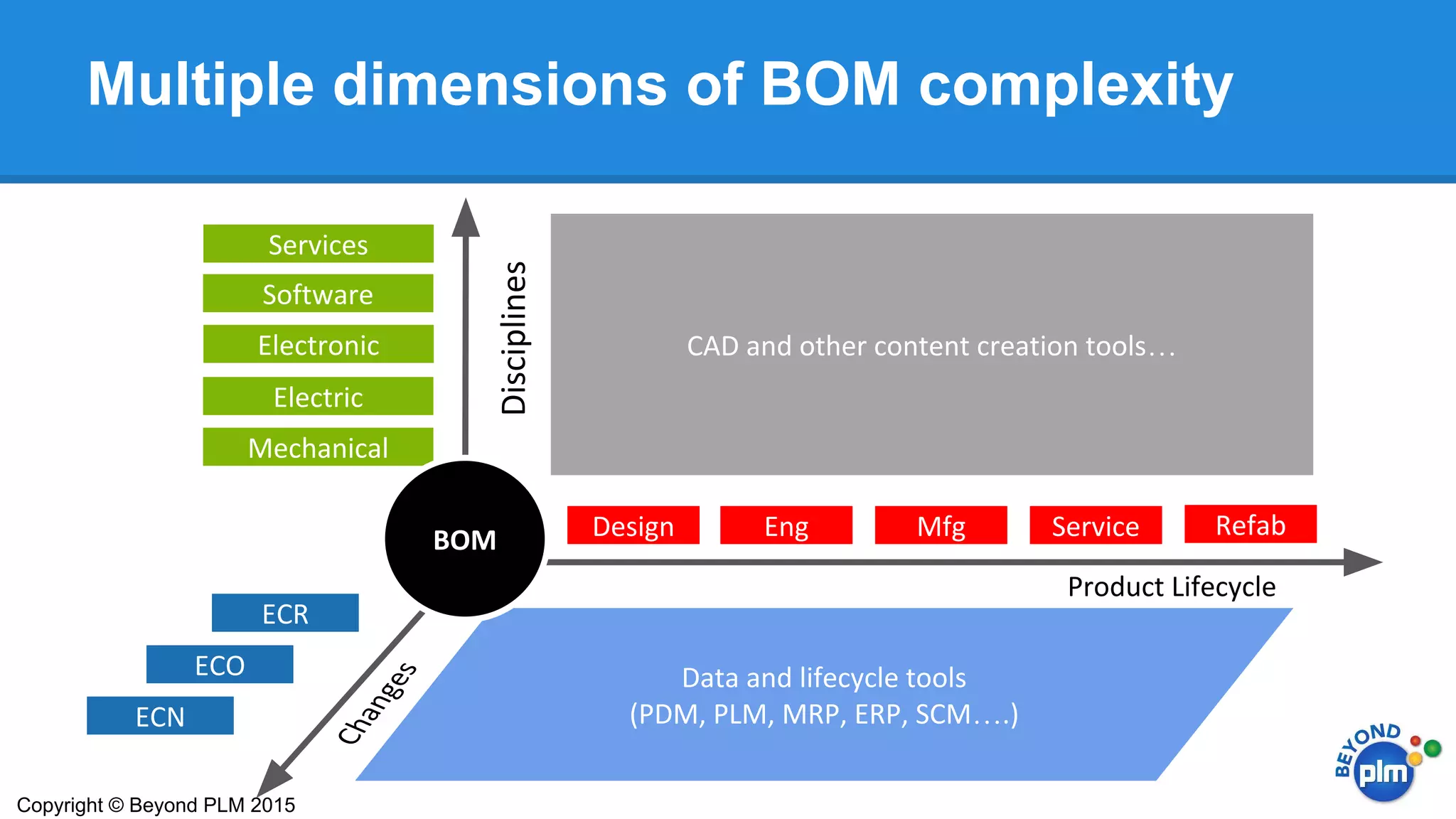 Design Eng Mfg Service Refab
Product Lifecycle
Disciplines
Mechanical
Electric
Electronic
Software
Services
ECR
ECO
ECN
Changes
CAD and other content creation tools…
Data and lifecycle tools
(PDM, PLM, MRP, ERP, SCM….)
BOM
Multiple dimensions of BOM complexity
Copyright © Beyond PLM 2015
 