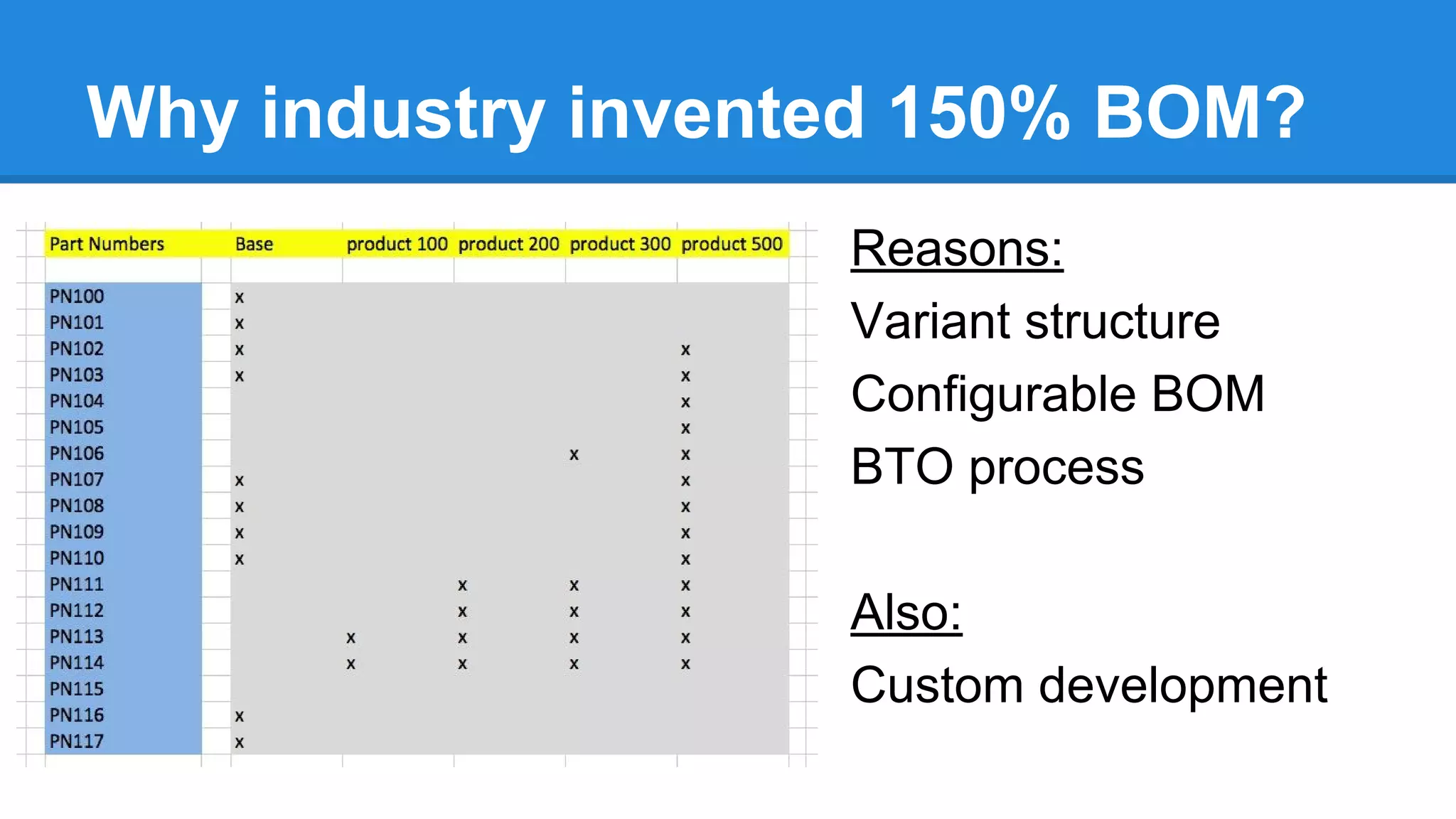 Why industry invented 150% BOM?
Reasons:
Variant structure
Configurable BOM
BTO process
Also:
Custom development
 