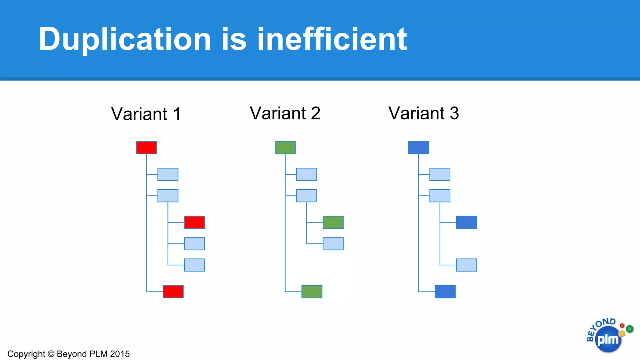 Duplication is inefficient
Copyright © Beyond PLM 2015
Variant 1 Variant 2 Variant 3
 