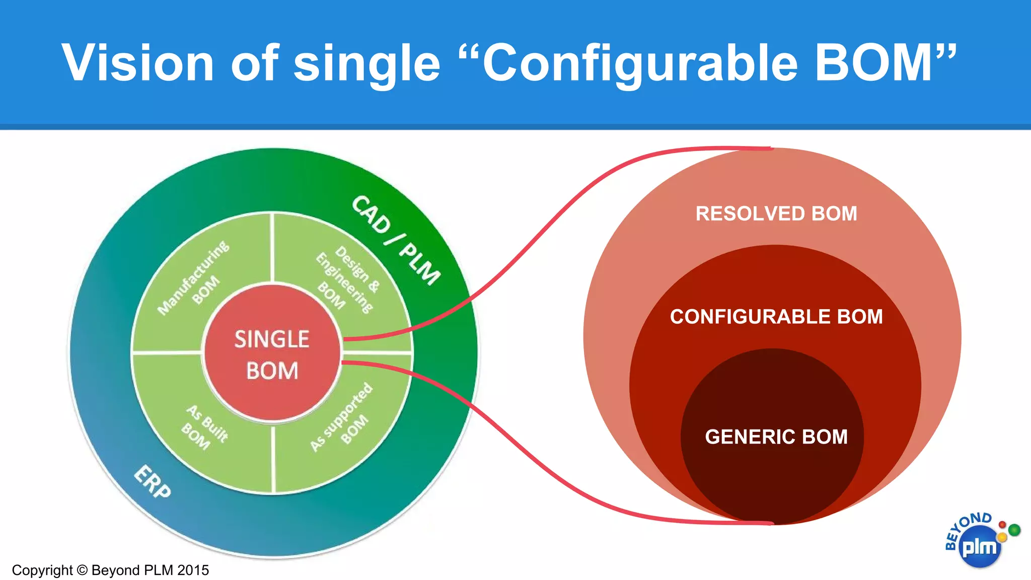 Vision of single “Configurable BOM”
Copyright © Beyond PLM 2015
CONFIGURABLE BOM
RESOLVED BOM
GENERIC BOM
 