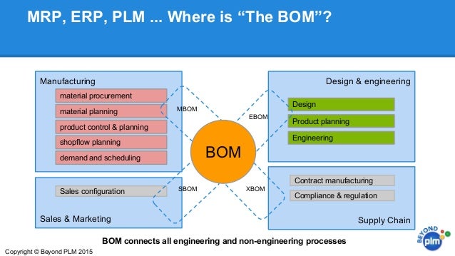 PLM-Seminar at Gardermoen: How the idea of single BoM can ... mrp diagram economics 