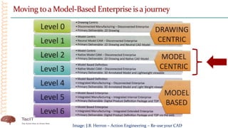 Moving toa Model-Based Enterprise isa journey
Image: J.B. Herron – Action Engineering – Re-use your CAD
 