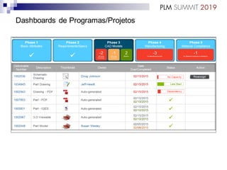 Dashboards de Programas/Projetos
 