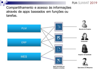 Compartilhamento e acesso às informações
através de apps baseados em funções ou
tarefas.
Gerente de Projetos
Comprador
Operadores de Máquinas
Inspetor de Qualidade
Apps baseados em
funções ou tarefas
PLM
ERP
MES
 