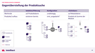 Selektion/Filterung Konfiguration «Schnitzen»
Merkmale auf Produktebene unabhängig auf Modulebene
Produkte/-aufbau existieren bereits sind „vorgedacht“ Produkt als Summe der
Module
Gegenüberstellung der Produktsuche
PLM TRENDS & DIGITAL COMMERCE
12
Merkmal
Baugruppe/
Artikel
ProdukVamilie
Produkte
 