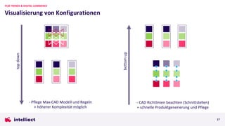 Visualisierung von Konfigurationen
PLM TRENDS & DIGITAL COMMERCE
17
top
down
bottom
up
- Pflege Max-CAD Modell und Regeln
+ höherer Komplexität möglich
- CAD Richtlinien beachten (Schnittstellen)
+ schnelle Produktgenerierung und Pflege
 