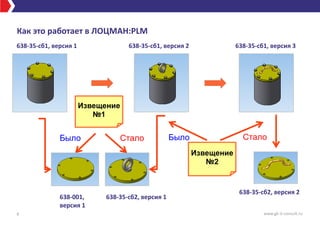 Как это работает в ЛОЦМАН:PLM
9 www.gk-it-consult.ru
Было Стало Было Стало
Извещение
№2
Извещение
№1
638-35-сб1, версия 1 638-35-сб1, версия 2 638-35-сб1, версия 3
638-35-сб2, версия 1
638-35-сб2, версия 2
638-001,
версия 1
 