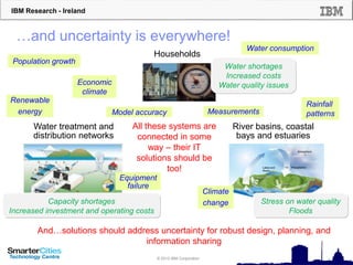 IBM Research - Ireland
© 2012 IBM Corporation
…and uncertainty is everywhere!
River basins, coastal
bays and estuaries
Households
Water treatment and
distribution networks
Water shortages
Increased costs
Water quality issues
Stress on water quality
Floods
Capacity shortages
Increased investment and operating costs
Population growth
Climate
change
Renewable
energy
Water consumption
Rainfall
patterns
Model accuracy Measurements
Economic
climate
All these systems are
connected in some
way – their IT
solutions should be
too!
Equipment
failure
And…solutions should address uncertainty for robust design, planning, and
information sharing
 