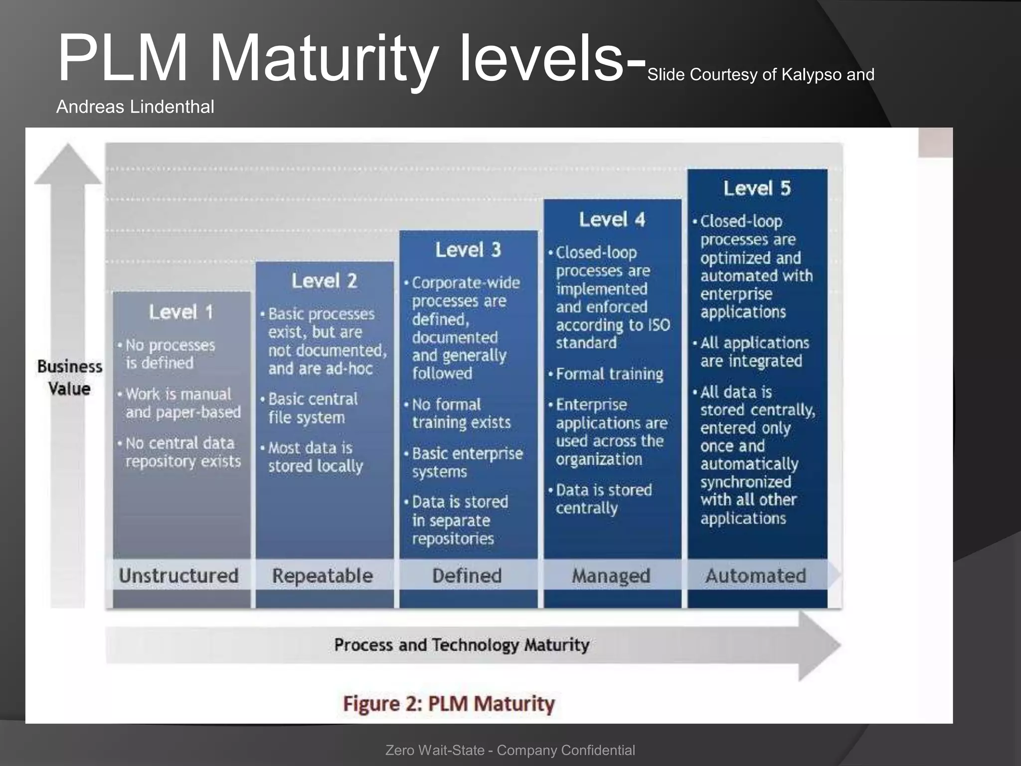 PLM Maturity levels-                                          Slide Courtesy of Kalypso and
Andreas Lindenthal




                     Zero Wait-State - Company Confidential
 