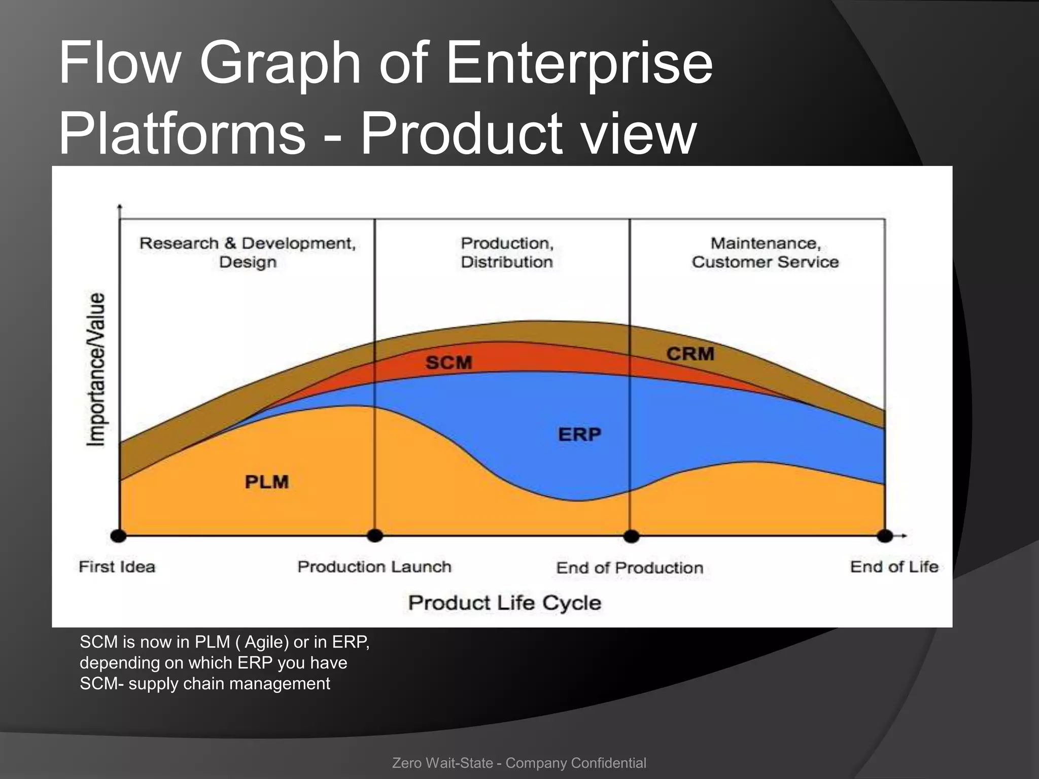 Flow Graph of Enterprise
Platforms - Product view




SCM is now in PLM ( Agile) or in ERP,
depending on which ERP you have
SCM- supply chain management



                                        Zero Wait-State - Company Confidential
 