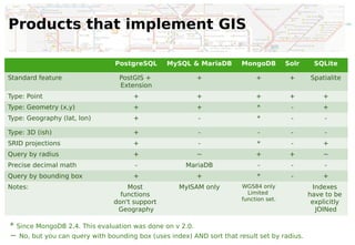 Geography Mysql Spatial functions in MySQL 5.6, MariaDB 5.5, PostGIS 2.0 and others | PDF