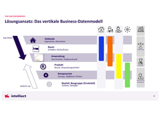 Lösungsansatz: Das vertikale Business-Datenmodell
PLM UND (E)COMMERCE
Gebäude
Eigenheim, Altersheim
Raum
Schlafen, Küche/Essen
Anwendung
Durchreiche, Einbauschrank
Produkt
Brand, Verpackungseinheit
Komponente
Auszug, Topfband, Schloss
Bauteil, Baugruppe (Ersatzteil)
Schiene, Dämpfer
6
bottom-up
top-down
Entwicklung
Produktion
Vertrieb
Marketing
 