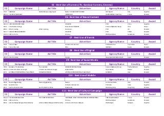ID
479-7

C5 - Best Use of Screens (TV, Outdoor Screens, Cinema)
Ad Title
Advertiser
Agency Name

Campaign Name
SABB SALE

SABB Little Space. Big Impact

Award

SABB - THE SAUDI BRITISH BANK

Campaign Name

JWT Riyadh

KSA

Sapphire

CARREFOUR

885-12 THE 50TH YEARS RACE

ID

Country

HAVAS MEDIA / Cake Paris

France

Emerald

C6 - Best Use of Brand Content
Advertiser

Ad Title

681-12 LOVE IN DIFFERENT TENSE

Agency Name

Country

Award

UNILEVER

PHD

China

Sapphire

Mars Petcare PEDIGREE

Starcom MediaVest Group

USA

Cristal

Sainsbury's

PHD

UK

Emerald

681-17 CLEAR WINNING MOMENTS

UNILEVER

PHD

CHINA

Emerald

950-10 SAP a la Tortrix

Frito Lay

OMD Guatemala

Guatemala

Emerald

691-5

From Shelter to Stage

886-3

What's Cooking

ID

What's Cooking

Campaign Name

C7 - Best Use of Events
Advertiser

Ad Title

Agency Name

Country

Award

950-5

The Last Meal

Amnistia Internacional

PHD Puerto Rico

Puerto Rico

Cristal

851-1

Turn on the color

IKEA

INSTINCT

Russia

Emerald

ID

Campaign Name

C8 - Best Use of Digital
Advertiser

Ad Title

885-25 Enter the Game

ID
789-3

Konami

Campaign Name

Ad Title

Havas Sport & Entertainment

Country
Spain

Agency Name

Award
Emerald

Country

Award

The Candidate

HEINEKEN INTERNATIONAL

Starcom Mediavest Group

The Netherlands

Sapphire

885-10 1 million de arboles de mangle

1 milloin de arboles de mangle

Water Bottler

Havas Media

Mexico

Emerald

847-1

DONAILTUOPROFILO

ACTIONAID INTERNATIONAL ITALIA ONLUS

DLVBBDO

Italy

Emerald

ID

Heineken, The Candidate

C9 - Best Use of Social Media
Advertiser

Agency Name

ACTIONAID INTERNATIONAL ITALIA ONLUS

Campaign Name

484-6

Nawras Piggybacking

740-6

See The World at Home

Ad Title

Good Life Club

807-3

C10 - Best Use of Mobile
Advertiser

ID

Campaign Name

844-23 THE COUNTRYWIDE JOKE
950-8

Listerine Makes Malaysia Smile Naturally

Country

Award

Nawras

Ad Title

UAE

Emerald

PHD India

India

Sapphire

Wyeth Gold

See The World at Home

Leo Burnett Dubai

Hindustan Unilever Ltd.

OMD Hong Kong

Hong Kong

Emerald

C11 - Best Use of Cultural Campaign
Advertiser

THE COUNTRYWIDE JOKE

Agency Name

Country

Award

Listerine Makes Malaysia Smile Naturally

CARAMBAR - KRAFT FOODS MONDELEZ INTERNATIONAL

FRED & FARID GROUP

France

Emerald

Frito Lay

SAP a la Tortrix

883-2

Nawras Piggybacking

Agency Name

OMD Guatemala

Guatemala

Emerald

Johnson and Johnson Malaysia

UM Malaysia

Malaysia

Sapphire

 