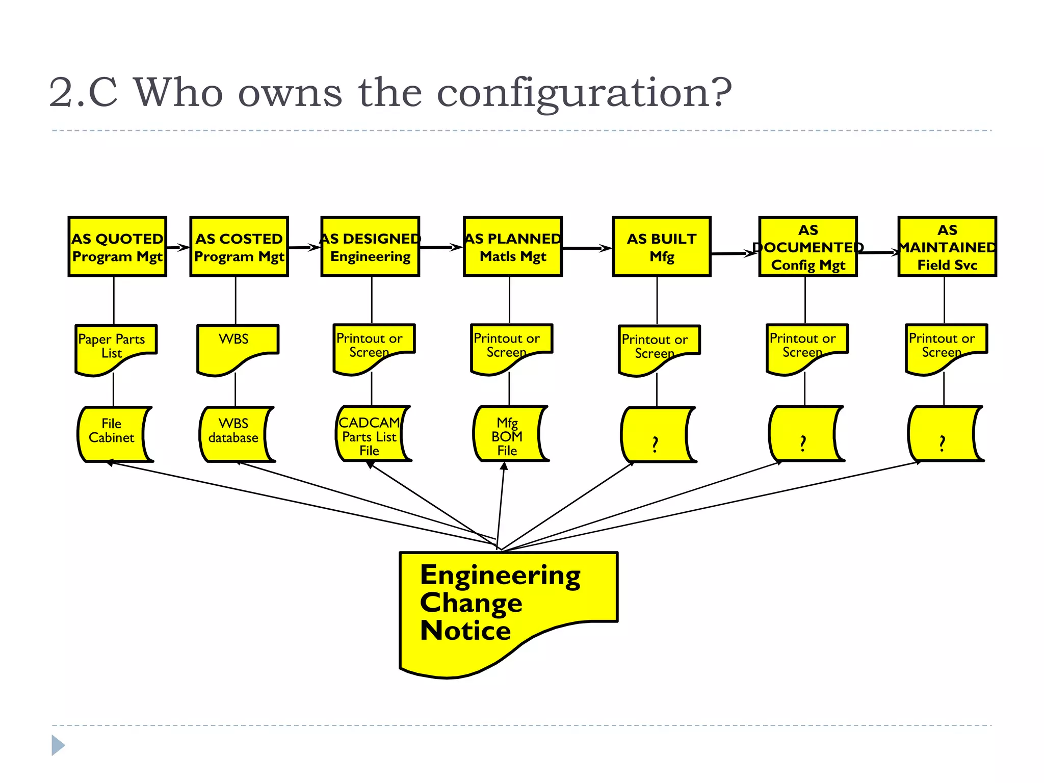 2.C Who owns the configuration?


                                                                                  AS             AS
 AS QUOTED     AS COSTED     AS DESIGNED        AS PLANNED     AS BUILT
                                                                             DOCUMENTED     MAINTAINED
 Program Mgt   Program Mgt    Engineering         Matls Mgt       Mfg
                                                                               Config Mgt     Field Svc




 Paper Parts      WBS          Printout or       Printout or   Printout or    Printout or    Printout or
    List                         Screen            Screen        Screen         Screen         Screen



    File         WBS           CADCAM               Mfg
   Cabinet      database       Parts List          BOM
                                  File              File           ?              ?              ?




                                             Engineering
                                             Change
                                             Notice
 