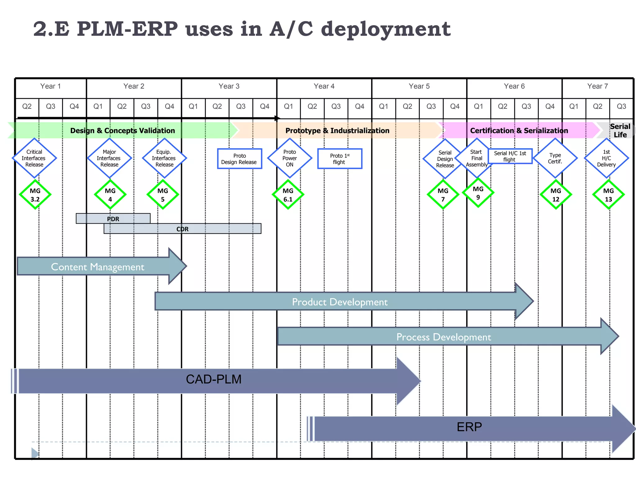2.E PLM-ERP uses in A/C deployment

       Year 1                         Year 2                             Year 3                         Year 4                      Year 5                              Year 6                      Year 7

Q2           Q3   Q4    Q1        Q2       Q3        Q4            Q1   Q2    Q3          Q4   Q1      Q2    Q3         Q4   Q1    Q2    Q3        Q4      Q1        Q2         Q3   Q4        Q1    Q2          Q3

                                                                                                                                                                                                             Serial
                  Design & Concepts Validation                                                  Prototype & Industrialization                             Certification & Serialization
                                                                                                                                                                                                              Life

  Critical                  Major                 Equip.                                       Proto                                           Serial      Start    Serial H/C 1st                      1st
                                                                              Proto                         Proto 1st                                                                Type
Interfaces               Interfaces             Interfaces                                     Power                                          Design       Final        flight                         H/C
                                                                         Design Release                      flight                                                                  Certif.
  Release                  Release                Release                                       ON                                            Release    Assembly                                     Delivery




   MG                        MG                   MG                                           MG                                             MG           MG                         MG                  MG
   3.2                        4                    5                                           6.1                                             7            9                         12                  13

                             PDR
                                                             CDR




              Content Management


                                                                                                  Product Development


                                                                                                                                  Process Development



                                                               CAD-PLM


                                                                                                                                                        ERP
 