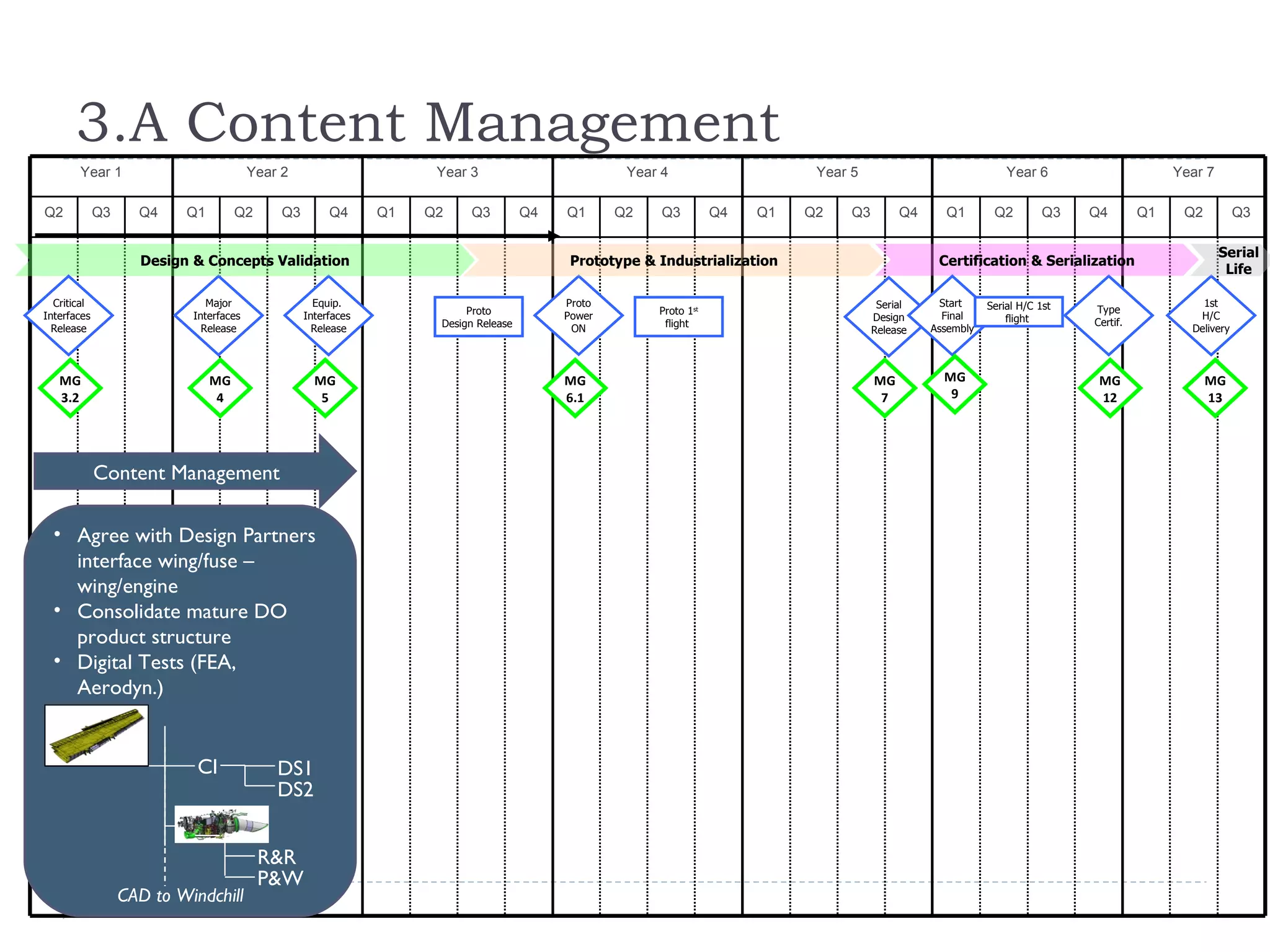 3.A Content Management
       Year 1                           Year 2                       Year 3                         Year 4                     Year 5                             Year 6                      Year 7

Q2           Q3     Q4    Q1        Q2       Q3        Q4      Q1   Q2    Q3          Q4   Q1      Q2    Q3         Q4   Q1   Q2    Q3        Q4     Q1        Q2         Q3   Q4        Q1    Q2          Q3

                                                                                                                                                                                                       Serial
                    Design & Concepts Validation                                            Prototype & Industrialization                           Certification & Serialization
                                                                                                                                                                                                        Life

  Critical                    Major                 Equip.                                 Proto                                          Serial     Start    Serial H/C 1st                      1st
                                                                          Proto                         Proto 1st                                                              Type
Interfaces                 Interfaces             Interfaces                               Power                                         Design      Final        flight                         H/C
                                                                     Design Release                      flight                                                                Certif.
  Release                    Release                Release                                 ON                                           Release   Assembly                                     Delivery




   MG                          MG                   MG                                     MG                                            MG          MG                         MG                  MG
   3.2                          4                    5                                     6.1                                            7           9                         12                  13




             Content Management

  • Agree with Design Partners
    interface wing/fuse –
    wing/engine
  • Consolidate mature DO
    product structure
  • Digital Tests (FEA,
    Aerodyn.)


                            CI              DS1
                                            DS2


                                         R&R
                                         P&W
                  CAD to Windchill
 