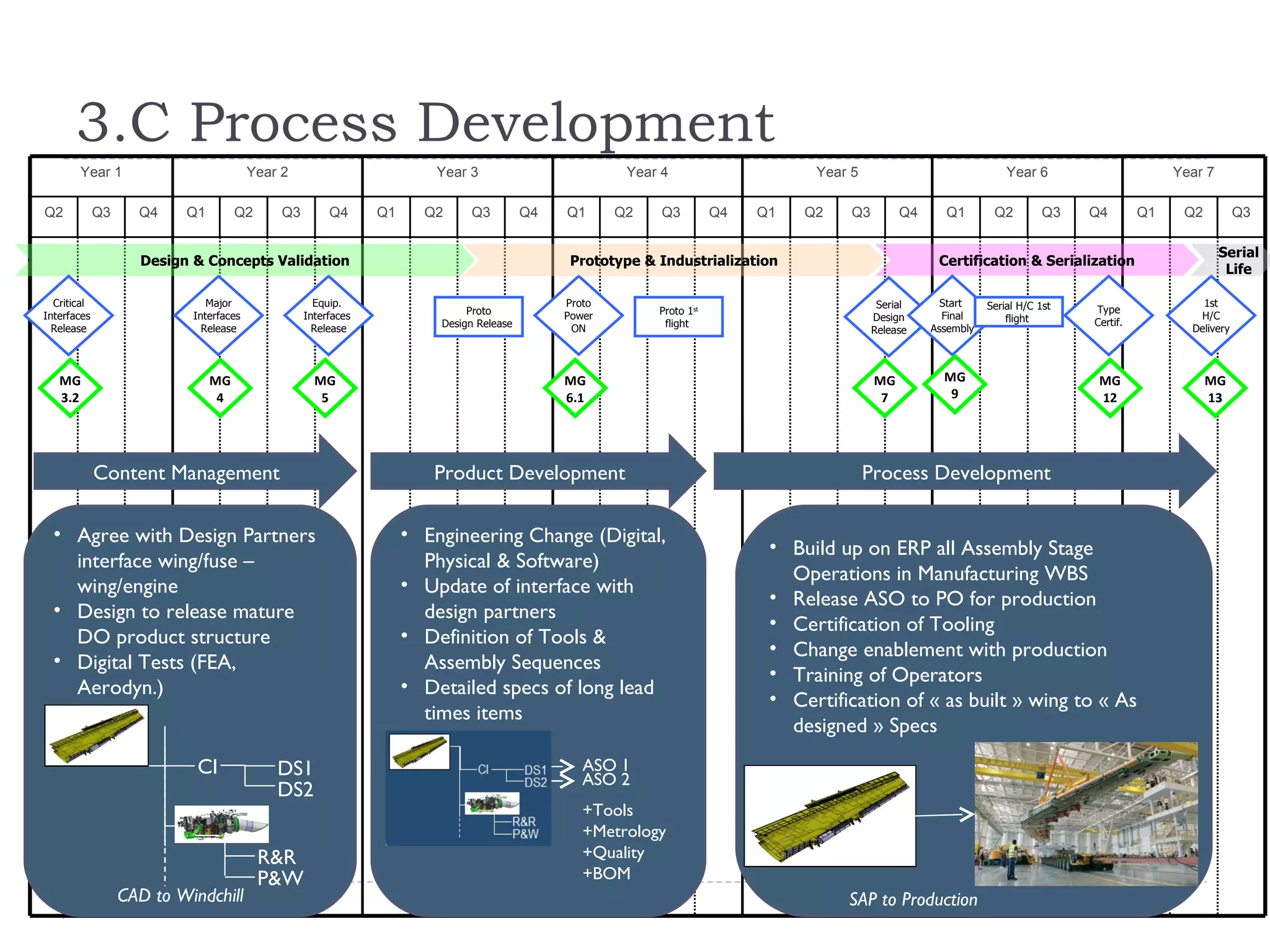 3.C Process Development
       Year 1                           Year 2                          Year 3                         Year 4                     Year 5                             Year 6                      Year 7

Q2           Q3     Q4    Q1        Q2       Q3        Q4      Q1     Q2     Q3          Q4   Q1      Q2    Q3         Q4   Q1   Q2    Q3        Q4     Q1        Q2         Q3   Q4        Q1    Q2          Q3

                                                                                                                                                                                                          Serial
                    Design & Concepts Validation                                               Prototype & Industrialization                           Certification & Serialization
                                                                                                                                                                                                           Life

  Critical                    Major                 Equip.                                    Proto                                          Serial     Start    Serial H/C 1st                      1st
                                                                             Proto                         Proto 1st                                                              Type
Interfaces                 Interfaces             Interfaces                                  Power                                         Design      Final        flight                         H/C
                                                                        Design Release                      flight                                                                Certif.
  Release                    Release                Release                                    ON                                           Release   Assembly                                     Delivery




   MG                          MG                   MG                                        MG                                            MG          MG                         MG                  MG
   3.2                          4                    5                                        6.1                                            7           9                         12                  13




             Content Management                                        Product Development                                                 Process Development

  • Agree with Design Partners                                      • Engineering Change (Digital,
                                                                                                                             • Build up on ERP all Assembly Stage
    interface wing/fuse –                                             Physical & Software)
                                                                                                                               Operations in Manufacturing WBS
    wing/engine                                                     • Update of interface with
                                                                                                                             • Release ASO to PO for production
  • Design to release mature                                          design partners
                                                                                                                             • Certification of Tooling
    DO product structure                                            • Definition of Tools &
                                                                                                                             • Change enablement with production
  • Digital Tests (FEA,                                               Assembly Sequences
                                                                                                                             • Training of Operators
    Aerodyn.)                                                       • Detailed specs of long lead
                                                                                                                             • Certification of « as built » wing to « As
                                                                      times items
                                                                                                                               designed » Specs
                            CI              DS1                                                  ASO 1
                                                                                                 ASO 2
                                            DS2
                                                                                                 +Tools
                                                                                                 +Metrology
                                         R&R                                                     +Quality
                                         P&W                                                     +BOM
                  CAD to Windchill                                         Windchill to SAP                                           SAP to Production
 