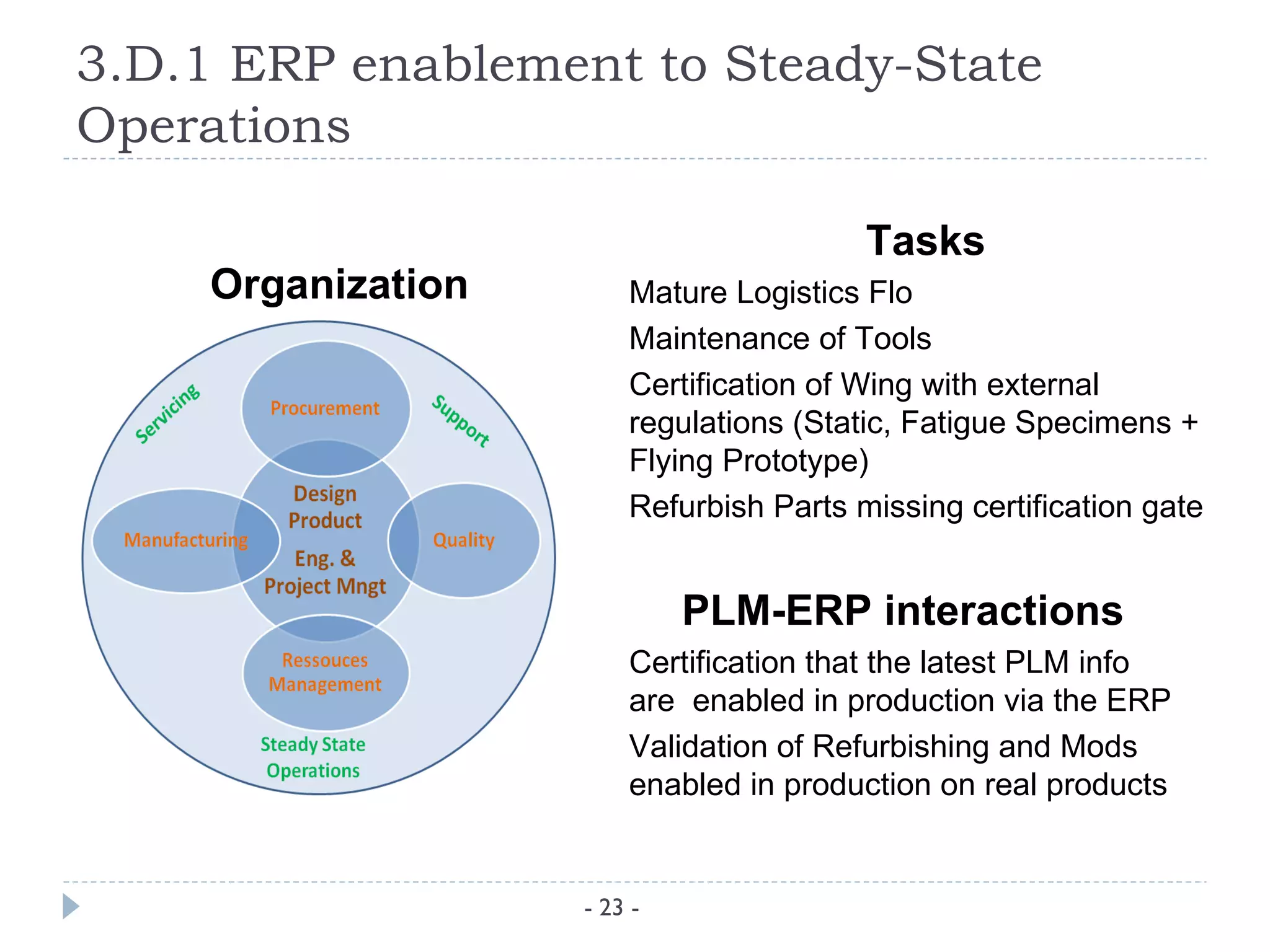 3.D.1 ERP enablement to Steady-State
Operations

                                        Tasks
    Organization       Mature Logistics Flo
                       Maintenance of Tools
                       Certification of Wing with external
                       regulations (Static, Fatigue Specimens +
                       Flying Prototype)
                       Refurbish Parts missing certification gate


                            PLM-ERP interactions
                       Certification that the latest PLM info
                       are enabled in production via the ERP
                       Validation of Refurbishing and Mods
                       enabled in production on real products


                   - 23 -
 