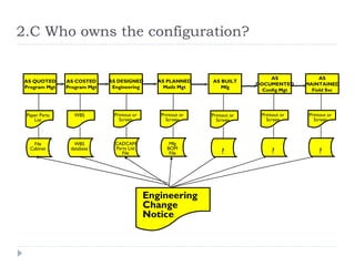 2.C Who owns the configuration?


                                                                                  AS             AS
 AS QUOTED     AS COSTED     AS DESIGNED        AS PLANNED     AS BUILT
                                                                             DOCUMENTED     MAINTAINED
 Program Mgt   Program Mgt    Engineering         Matls Mgt       Mfg
                                                                               Config Mgt     Field Svc




 Paper Parts      WBS          Printout or       Printout or   Printout or    Printout or    Printout or
    List                         Screen            Screen        Screen         Screen         Screen



    File         WBS           CADCAM               Mfg
   Cabinet      database       Parts List          BOM
                                  File              File           ?              ?              ?




                                             Engineering
                                             Change
                                             Notice
 