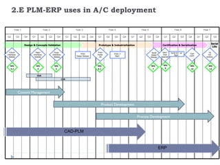 2.E PLM-ERP uses in A/C deployment

       Year 1                         Year 2                             Year 3                         Year 4                      Year 5                              Year 6                      Year 7

Q2           Q3   Q4    Q1        Q2       Q3        Q4            Q1   Q2    Q3          Q4   Q1      Q2    Q3         Q4   Q1    Q2    Q3        Q4      Q1        Q2         Q3   Q4        Q1    Q2          Q3

                                                                                                                                                                                                             Serial
                  Design & Concepts Validation                                                  Prototype & Industrialization                             Certification & Serialization
                                                                                                                                                                                                              Life

  Critical                  Major                 Equip.                                       Proto                                           Serial      Start    Serial H/C 1st                      1st
                                                                              Proto                         Proto 1st                                                                Type
Interfaces               Interfaces             Interfaces                                     Power                                          Design       Final        flight                         H/C
                                                                         Design Release                      flight                                                                  Certif.
  Release                  Release                Release                                       ON                                            Release    Assembly                                     Delivery




   MG                        MG                   MG                                           MG                                             MG           MG                         MG                  MG
   3.2                        4                    5                                           6.1                                             7            9                         12                  13

                             PDR
                                                             CDR




              Content Management


                                                                                                  Product Development


                                                                                                                                  Process Development



                                                               CAD-PLM


                                                                                                                                                        ERP
 