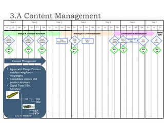 3.A Content Management
       Year 1                           Year 2                       Year 3                         Year 4                     Year 5                             Year 6                      Year 7

Q2           Q3     Q4    Q1        Q2       Q3        Q4      Q1   Q2    Q3          Q4   Q1      Q2    Q3         Q4   Q1   Q2    Q3        Q4     Q1        Q2         Q3   Q4        Q1    Q2          Q3

                                                                                                                                                                                                       Serial
                    Design & Concepts Validation                                            Prototype & Industrialization                           Certification & Serialization
                                                                                                                                                                                                        Life

  Critical                    Major                 Equip.                                 Proto                                          Serial     Start    Serial H/C 1st                      1st
                                                                          Proto                         Proto 1st                                                              Type
Interfaces                 Interfaces             Interfaces                               Power                                         Design      Final        flight                         H/C
                                                                     Design Release                      flight                                                                Certif.
  Release                    Release                Release                                 ON                                           Release   Assembly                                     Delivery




   MG                          MG                   MG                                     MG                                            MG          MG                         MG                  MG
   3.2                          4                    5                                     6.1                                            7           9                         12                  13




             Content Management

  • Agree with Design Partners
    interface wing/fuse –
    wing/engine
  • Consolidate mature DO
    product structure
  • Digital Tests (FEA,
    Aerodyn.)


                            CI              DS1
                                            DS2


                                         R&R
                                         P&W
                  CAD to Windchill
 