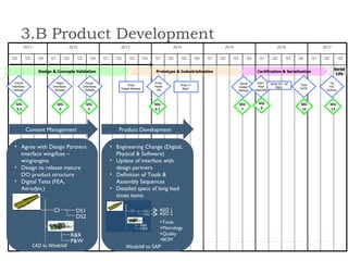 3.B Product Development
         2011                           2012                          2013                             2014                      2015                               2016                       2017

Q2           Q3     Q4    Q1        Q2     Q3        Q4      Q1     Q2     Q3          Q4   Q1      Q2    Q3          Q4   Q1   Q2   Q3        Q4     Q1        Q2         Q3   Q4        Q1   Q2          Q3

                                                                                                                                                                                                      Serial
                    Design & Concepts Validation                                             Prototype & Industrialization                           Certification & Serialization
                                                                                                                                                                                                       Life

  Critical                    Major               Equip.                                    Proto                                          Serial     Start    Serial H/C 1st                     1st
                                                                           Proto                          Proto 1st                                                             Type
Interfaces                 Interfaces           Interfaces                                  Power                                         Design      Final        flight                        H/C
                                                                      Design Release                       flight                                                               Certif.
  Release                    Release              Release                                    ON                                           Release   Assembly                                    Delivery




   MG                          MG                 MG                                        MG                                            MG          MG                         MG                 MG
   3.2                          4                  5                                        6.1                                            7           9                         12                 13




             Content Management                                      Product Development

  • Agree with Design Partners                                    • Engineering Change (Digital,
    interface wing/fuse –                                           Physical & Software)
    wing/engine                                                   • Update of interface with
  • Design to release mature                                        design partners
    DO product structure                                          • Definition of Tools &
  • Digital Tests (FEA,                                             Assembly Sequences
    Aerodyn.)                                                     • Detailed specs of long lead
                                                                    times items

                            CI             DS1                                                 ASO 1
                                                                                               ASO 2
                                           DS2
                                                                                               +Tools
                                                                                               +Metrology
                                         R&R                                                   +Quality
                                         P&W                                                   +BOM
                  CAD to Windchill                                       Windchill to SAP
 