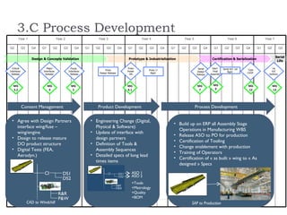 3.C Process Development
       Year 1                           Year 2                          Year 3                         Year 4                     Year 5                             Year 6                      Year 7

Q2           Q3     Q4    Q1        Q2       Q3        Q4      Q1     Q2     Q3          Q4   Q1      Q2    Q3         Q4   Q1   Q2    Q3        Q4     Q1        Q2         Q3   Q4        Q1    Q2          Q3

                                                                                                                                                                                                          Serial
                    Design & Concepts Validation                                               Prototype & Industrialization                           Certification & Serialization
                                                                                                                                                                                                           Life

  Critical                    Major                 Equip.                                    Proto                                          Serial     Start    Serial H/C 1st                      1st
                                                                             Proto                         Proto 1st                                                              Type
Interfaces                 Interfaces             Interfaces                                  Power                                         Design      Final        flight                         H/C
                                                                        Design Release                      flight                                                                Certif.
  Release                    Release                Release                                    ON                                           Release   Assembly                                     Delivery




   MG                          MG                   MG                                        MG                                            MG          MG                         MG                  MG
   3.2                          4                    5                                        6.1                                            7           9                         12                  13




             Content Management                                        Product Development                                                 Process Development

  • Agree with Design Partners                                      • Engineering Change (Digital,
                                                                                                                             • Build up on ERP all Assembly Stage
    interface wing/fuse –                                             Physical & Software)
                                                                                                                               Operations in Manufacturing WBS
    wing/engine                                                     • Update of interface with
                                                                                                                             • Release ASO to PO for production
  • Design to release mature                                          design partners
                                                                                                                             • Certification of Tooling
    DO product structure                                            • Definition of Tools &
                                                                                                                             • Change enablement with production
  • Digital Tests (FEA,                                               Assembly Sequences
                                                                                                                             • Training of Operators
    Aerodyn.)                                                       • Detailed specs of long lead
                                                                                                                             • Certification of « as built » wing to « As
                                                                      times items
                                                                                                                               designed » Specs
                            CI              DS1                                                  ASO 1
                                                                                                 ASO 2
                                            DS2
                                                                                                 +Tools
                                                                                                 +Metrology
                                         R&R                                                     +Quality
                                         P&W                                                     +BOM
                  CAD to Windchill                                         Windchill to SAP                                           SAP to Production
 