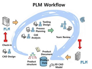 Plm intro | PPTX