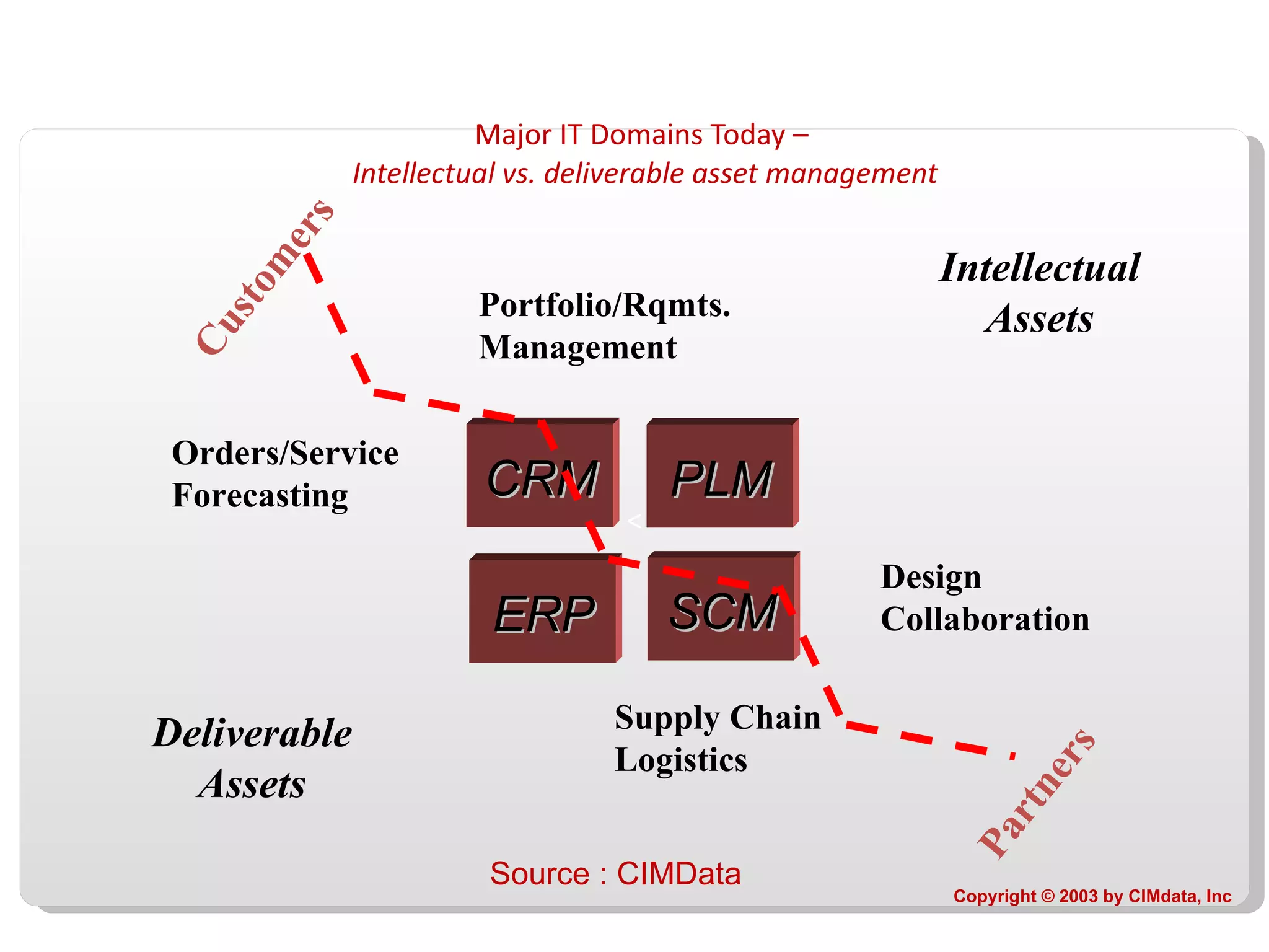 Major IT Domains Today –  Intellectual vs. deliverable asset management Intellectual Assets Design  Collaboration Portfolio/Rqmts. Management Supply Chain Logistics Orders/Service Forecasting Customers Partners CRM PLM SCM ERP Deliverable Assets Copyright © 2003 by CIMdata, Inc Source : CIMData 