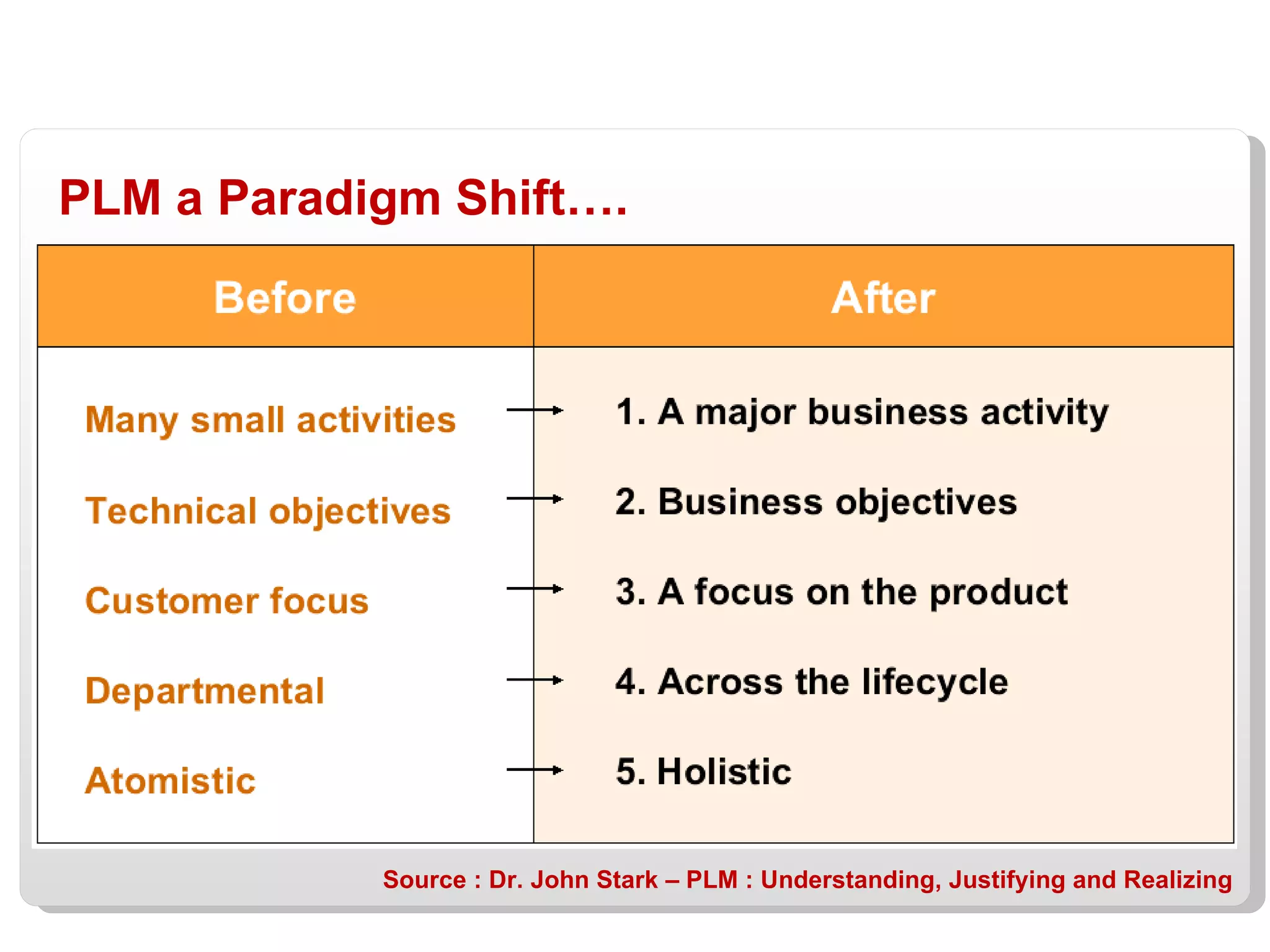 PLM a Paradigm Shift…. Source : Dr. John Stark – PLM : Understanding, Justifying and Realizing 