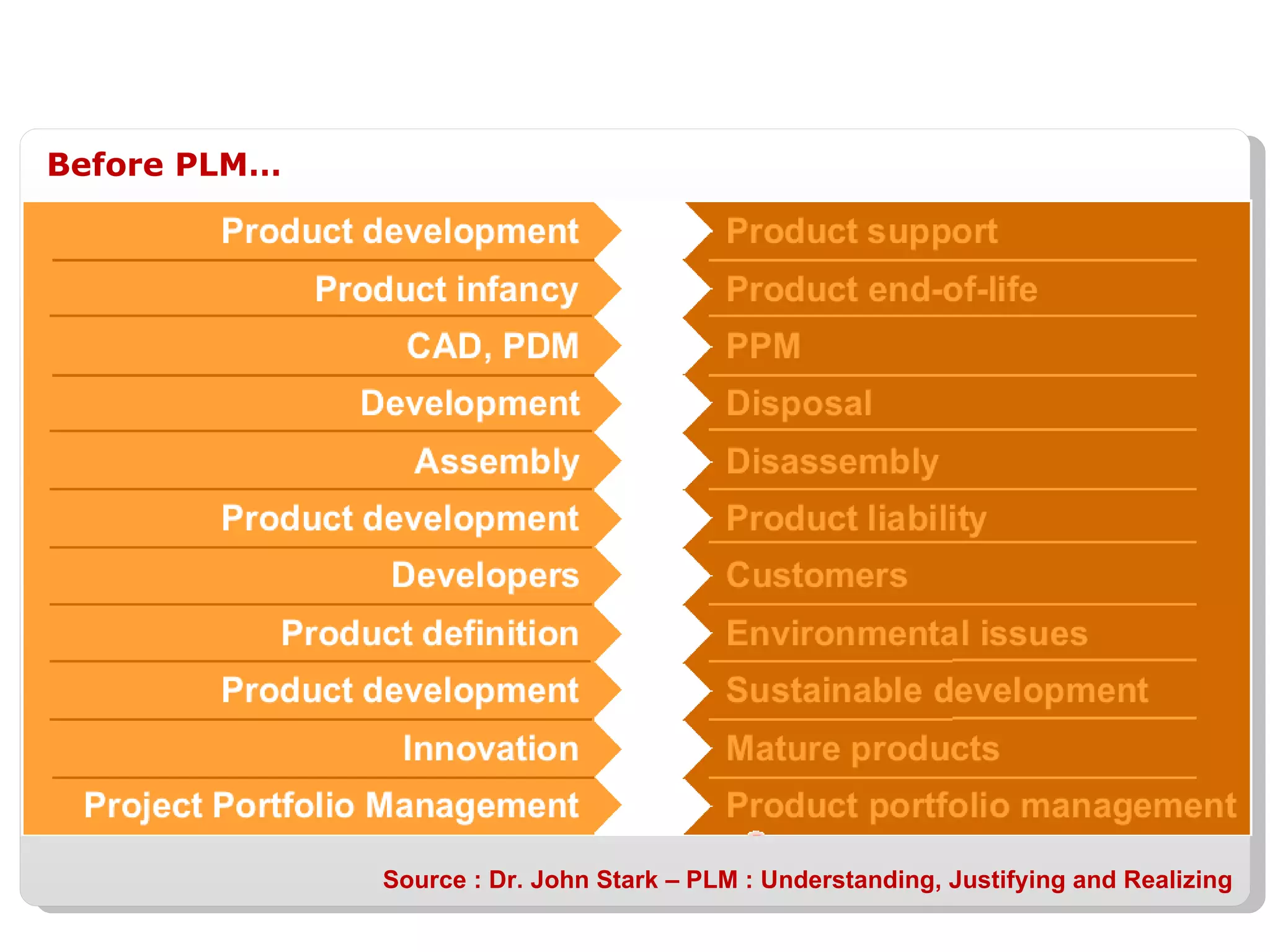Before PLM… Source : Dr. John Stark – PLM : Understanding, Justifying and Realizing 