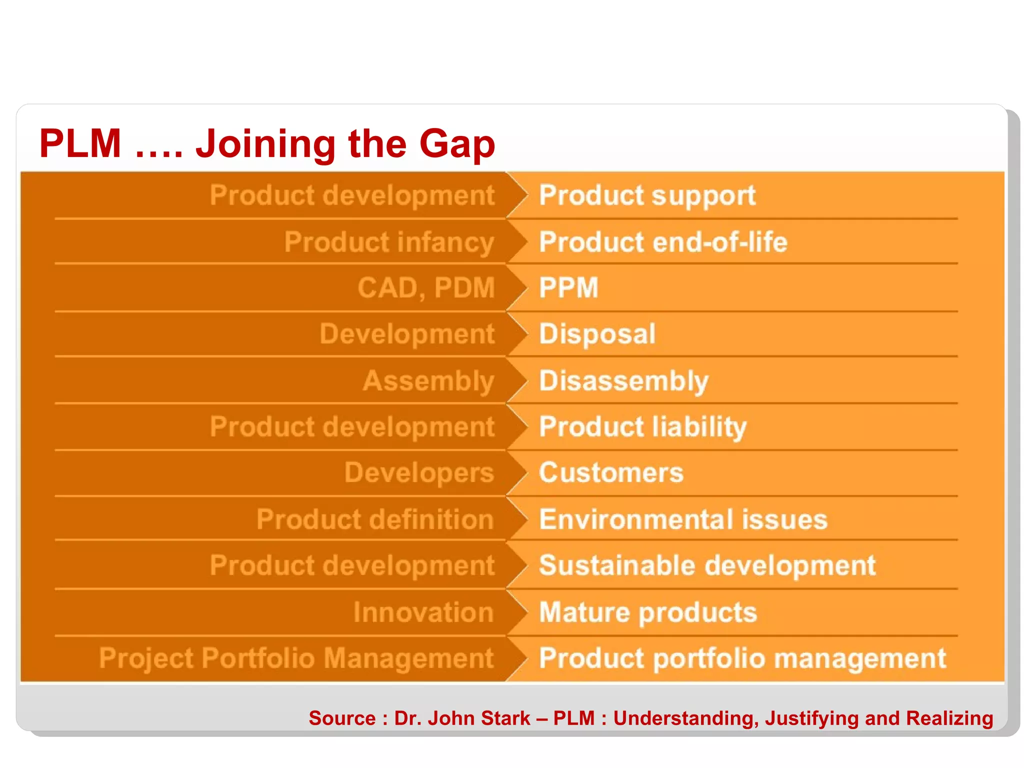 PLM …. Joining the Gap Source : Dr. John Stark – PLM : Understanding, Justifying and Realizing 
