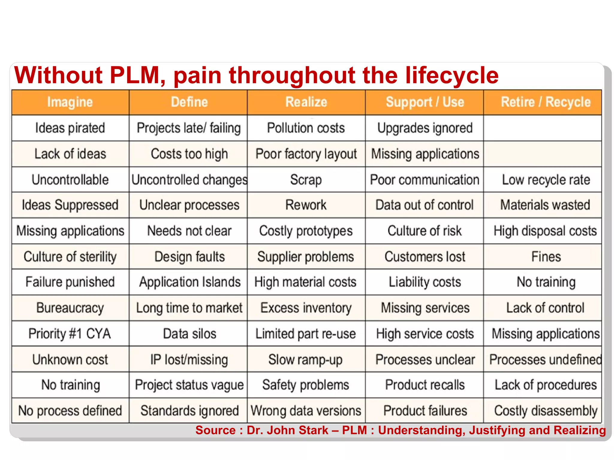 Without PLM, pain throughout the lifecycle Source : Dr. John Stark – PLM : Understanding, Justifying and Realizing 