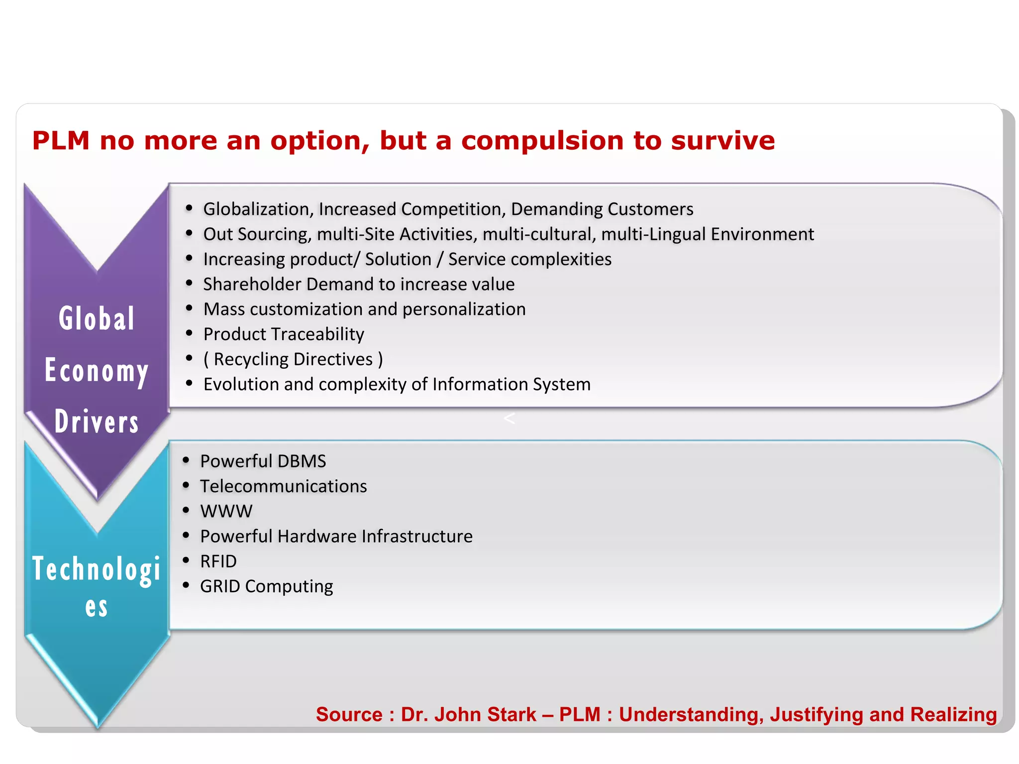 PLM no more an option, but a compulsion to survive Source : Dr. John Stark – PLM : Understanding, Justifying and Realizing Global Economy  Drivers Globalization, Increased Competition, Demanding Customers Out Sourcing, multi-Site Activities, multi-cultural, multi-Lingual Environment Increasing product/ Solution / Service complexities Shareholder Demand to increase value Mass customization and personalization Product Traceability ( Recycling Directives ) Evolution and complexity of Information System Technologies Powerful DBMS Telecommunications WWW Powerful Hardware Infrastructure RFID GRID Computing 