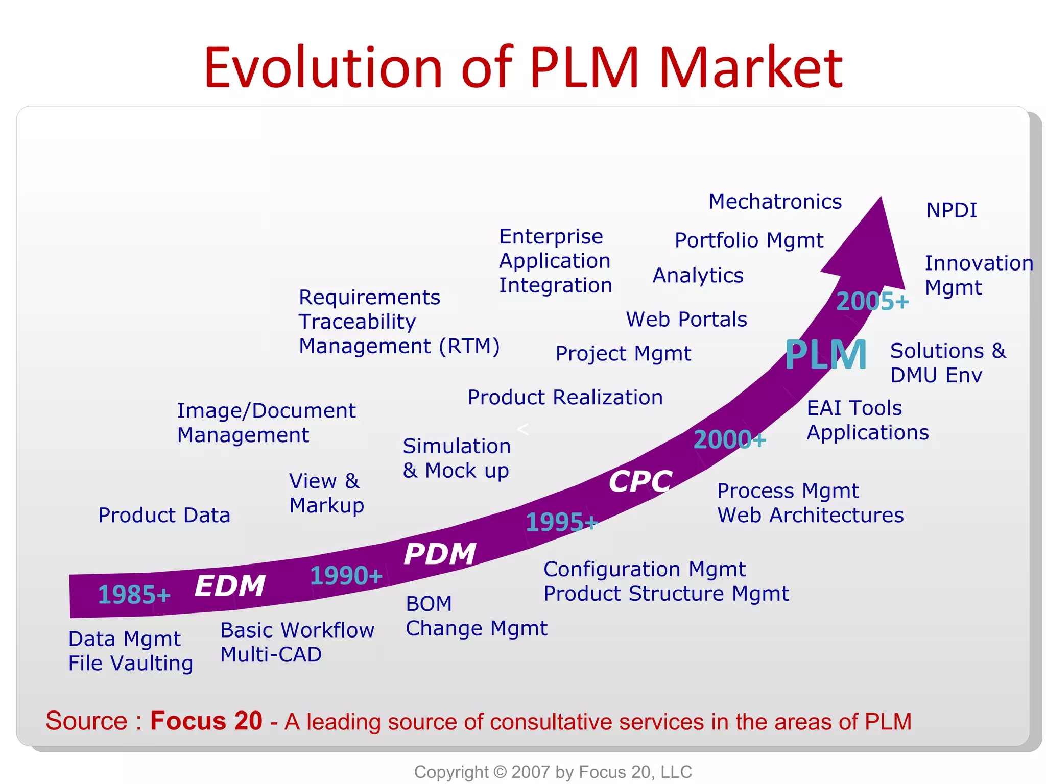 Evolution of PLM Market Copyright © 2007 by Focus 20, LLC Product Data Image/Document Management View & Markup PLM Simulation & Mock up Enterprise Application Integration Web Portals Product Realization Project Mgmt Requirements Traceability Management (RTM) 1985+ 1990+ 2000+ 1995+ Data Mgmt File Vaulting Basic Workflow Multi-CAD BOM Change Mgmt Configuration Mgmt Product Structure Mgmt Process Mgmt Web Architectures EAI Tools Applications Solutions & DMU Env 2005+ NPDI Portfolio Mgmt Innovation Mgmt Analytics Mechatronics EDM PDM CPC Source :  Focus 20  - A leading source of consultative services in the areas of PLM 