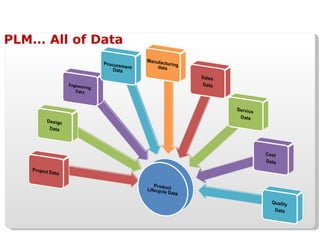 PLM… All of Data 