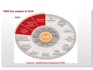 PDM PDM the subset of PLM Source : SolidWorks Enterprise PDM 