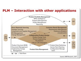 PLM – Interaction with other applications 