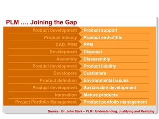 PLM …. Joining the Gap Source : Dr. John Stark – PLM : Understanding, Justifying and Realizing 