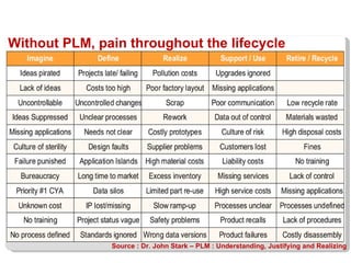Without PLM, pain throughout the lifecycle Source : Dr. John Stark – PLM : Understanding, Justifying and Realizing 