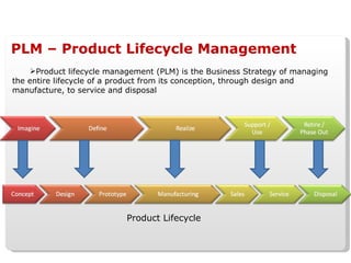 PLM – Product Lifecycle Management Product lifecycle management (PLM) is the Business Strategy of managing the entire lifecycle of a product from its conception, through design and manufacture, to service and disposal Product Lifecycle 