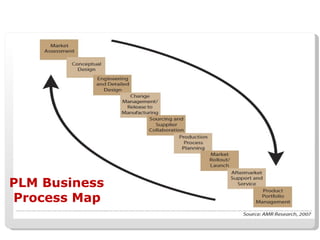 PLM Business Process Map 