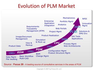 Evolution of PLM Market Copyright © 2007 by Focus 20, LLC Product Data Image/Document Management View & Markup PLM Simulation & Mock up Enterprise Application Integration Web Portals Product Realization Project Mgmt Requirements Traceability Management (RTM) 1985+ 1990+ 2000+ 1995+ Data Mgmt File Vaulting Basic Workflow Multi-CAD BOM Change Mgmt Configuration Mgmt Product Structure Mgmt Process Mgmt Web Architectures EAI Tools Applications Solutions & DMU Env 2005+ NPDI Portfolio Mgmt Innovation Mgmt Analytics Mechatronics EDM PDM CPC Source :  Focus 20  - A leading source of consultative services in the areas of PLM 