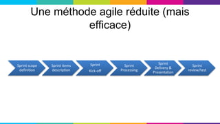Une méthode agile réduite (mais
efficace)
Sprint scope
definition
Sprint items
description
Sprint
Kick-off
Sprint
Processing
Sprint
Delivery &
Presentation
Sprint
review/test
 