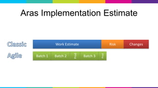 Aras Implementation Estimate
Work Estimate Risk Changes
Batch 1 Batch 2
Prod
Batch 3
Prod
 