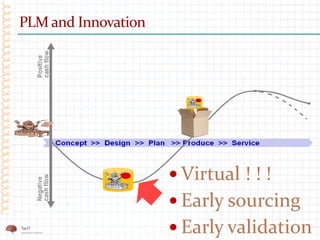 PLM and Innovation
 Virtual ! ! !
 Early sourcing
 Early validation
 