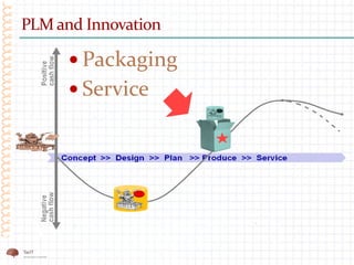 PLM and Innovation
 Packaging
 Service
 