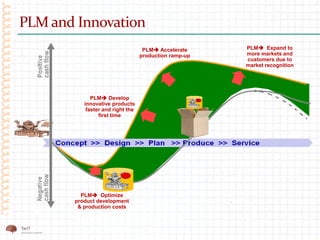 PLM and Innovation
PLM Accelerate
production ramp-up
PLM Expand to
more markets and
customers due to
market recognition
PLM Develop
innovative products
faster and right the
first time
PLM Optimize
product development
& production costs
 