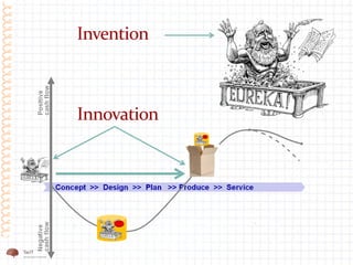 Invention
Innovation
 