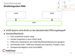 DirektintegrationPDM 
PLM OPEN HOURS 
PLM OPEN HOURS _ 01.12.2014 
PDM 
10 
eCADSystem wird direkt an das (bestehende) PDM angekoppelt 
Vorteile/Nachteile: 
+ kein zusätzliches System nötig 
+ direkte Integration in einer frühen Stufe 
-PDM nicht unbedingt für den ECAD-Workflow/Arbeitsprozess geeignet 
-Schnittstelle eCAD–PDM kann komplex sein (Libraries, Projekte, Files) 
-Komponentenabgleich nicht trivial (BMK) 
mCAD 
eCADPDM	 mCAD	eCAD	 eADM	C:/data	 ERP	  